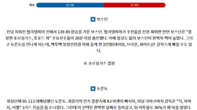 10월 14일 08:00 NBA 보스턴 토론토 미국프로농구분석 스포츠분석